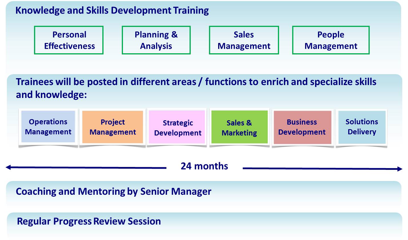 PCCW Solutions Business Management Trainee (BMT) Program